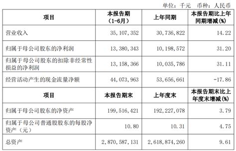 江苏银行：2022年上半年归属于上市公司股东净利润133.8亿元，同比增长31.2%_余额_报告_零售
