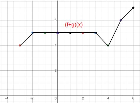 Image result for Compound Functions