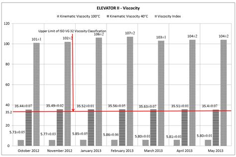 Predictive Maintenance of Hydraulic Lifts through Lubricating Oil Analysis