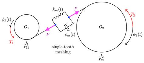 An Analytical Approach to Gear Mesh Dynamics for the Sustainable Design ...