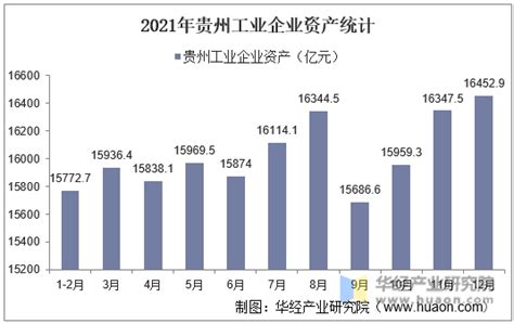 2015-2021年贵州工业企业单位数量、资产结构及利润统计分析_华经情报网_华经产业研究院
