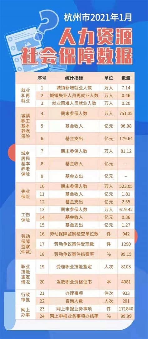 杭州市2021年1月人力资源社会保障数据