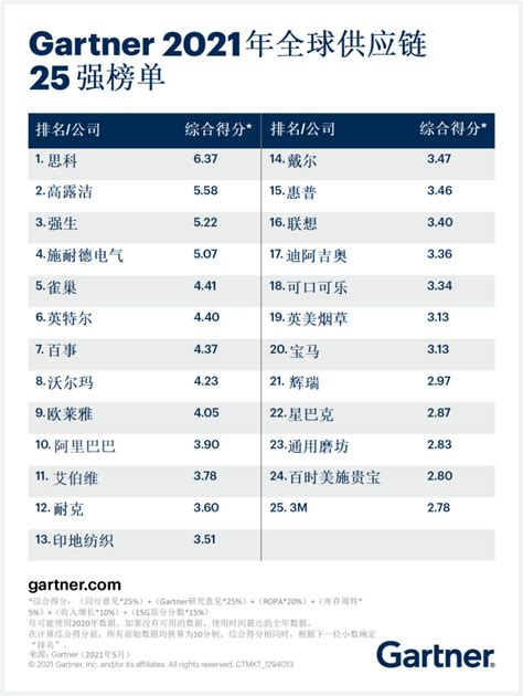 Gartner公布2021年全球供应链25强榜单-数据
