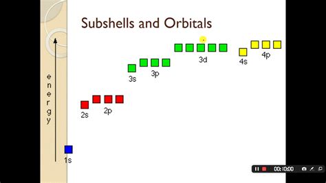 Image result for Understanding Subshells