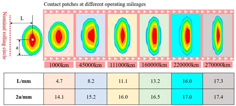 Impact of Lateral Hollow Wear Depth on 400 km/h Wheel–Rail Contact and ...