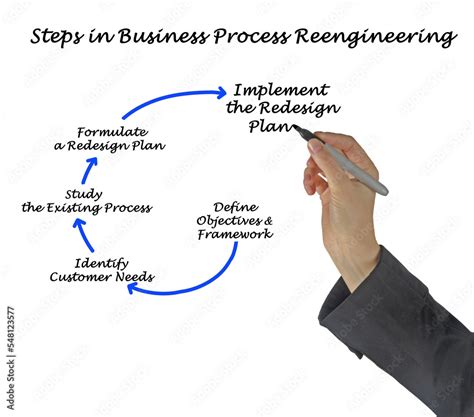 Image result for Process Redesign Steps