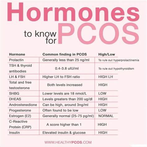 Pcos Hormone Levels Chart - Chart Reading Skills