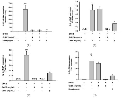 Inhibitory Effects of Grewia tomentosa Juss. on IgE-Mediated Allergic ...