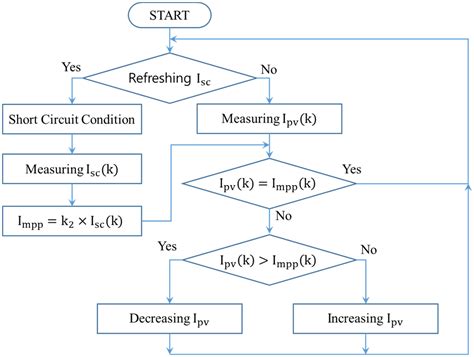 Overview of Maximum Power Point Tracking Methods for PV System in Micro ...