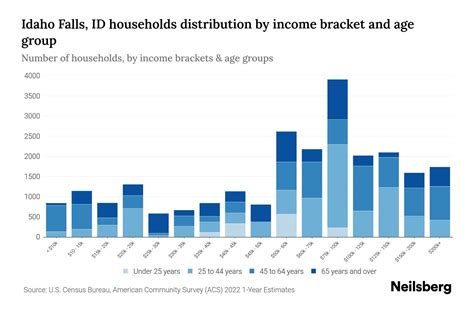 Idaho Falls, ID Median Household Income By Age - 2024 Update | Neilsberg