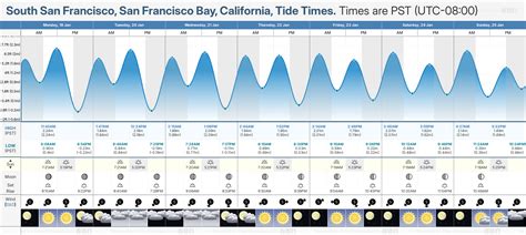 Tide Times and Tide Chart for South San Francisco, San Francisco Bay