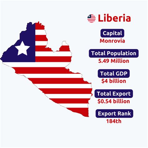Liberia Export Data | Liberia Customs Export Statistics