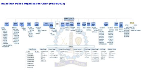 Rajasthan Police Organization Chart