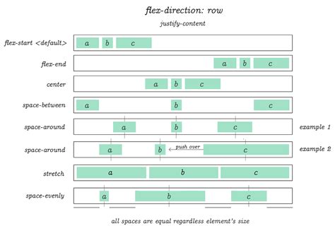 Image result for Understanding Flexbox