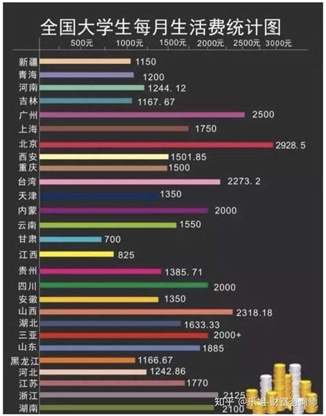 在广州生活一个月要多少钱？