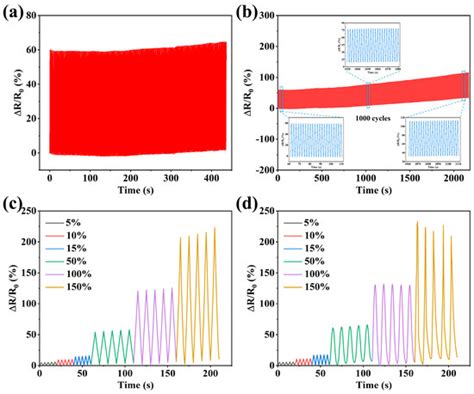 Fabrication of Microgel-Modified Hydrogel Flexible Strain Sensors Using ...