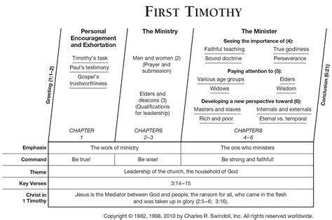 Characteristics Of Timothy In The Bible