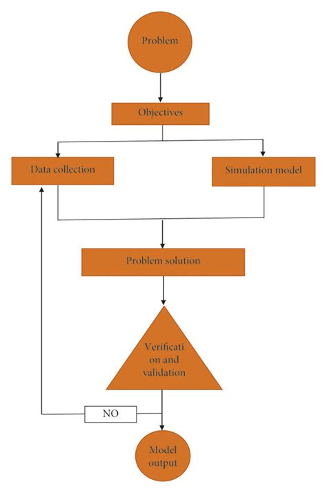 Simulation Process Examples 的图像结果