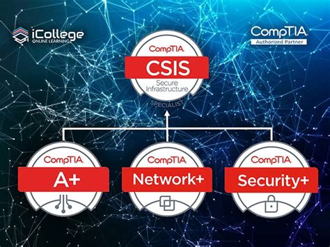 CompTIA Net+ 的图像结果
