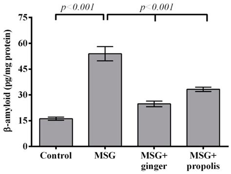 Ginger and Propolis Exert Neuroprotective Effects against Monosodium ...