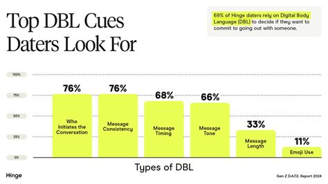 Gen Z Should Embrace Being Cringe To Find Love, Hinge Says - Sex ...