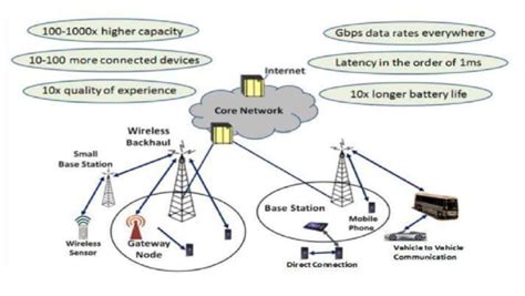 Cellular Network Project Model 的图像结果