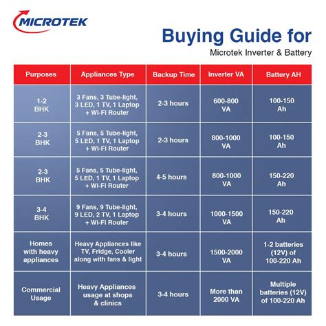 Microtek Heavy Duty 1550 Advanced Digital 1250VA/12V Inverter, Support ...