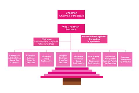 Smartphone Organization Structure 的图像结果