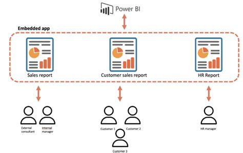 Image result for Power BI Embedded Tutorial