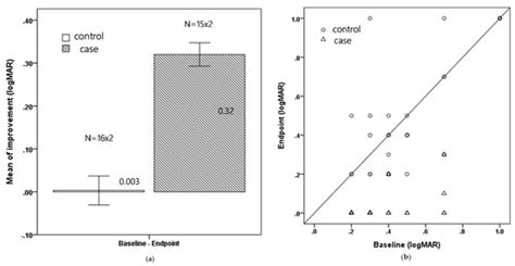 Effects of Vision Therapy on Bilateral Amblyopia Unresponsive to ...