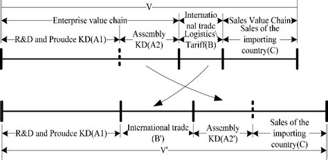 Value Chain Restructuring 的图像结果