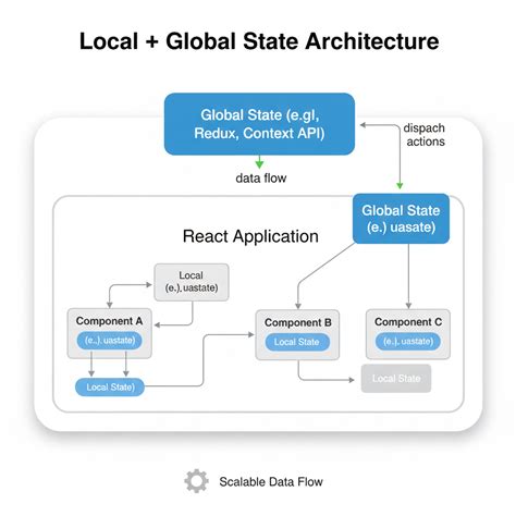 Local vs Global State Architecture: A Complete 2025 Guide for ...