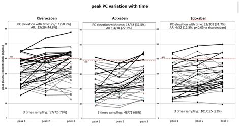 Efficacy and Safety of Rivaroxaban, Apixaban, and Edoxaban for ...