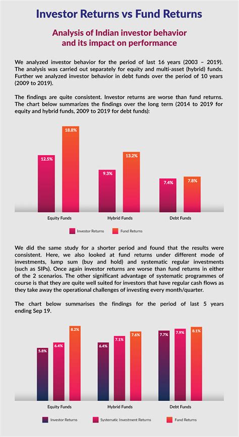 Investor behaviour and impact on performance | Articles | Morningstar India