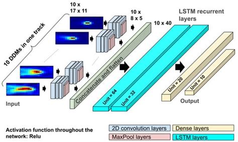 Hybrid CNN-LSTM Deep Learning for Track-Wise GNSS-R Ocean Wind Speed ...