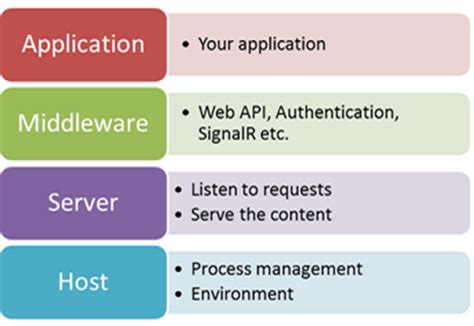 Self-Hosting Web API 2 Using OWIN | T/DG Blog - Digital Thoughts