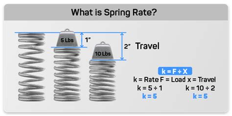 Image result for What Is Spring Rate