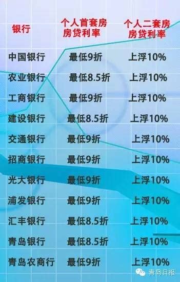 青岛各大银行最新房贷利率(表) - 青岛新闻网