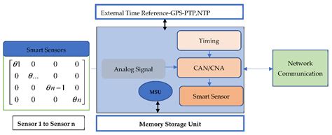 Multi-Agent Systems for Resource Allocation and Scheduling in a Smart Grid