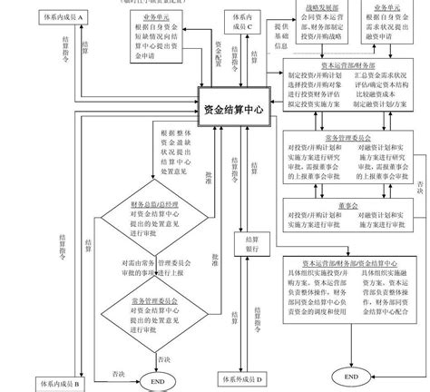 企业如何搭建资金结算中心? - 知乎