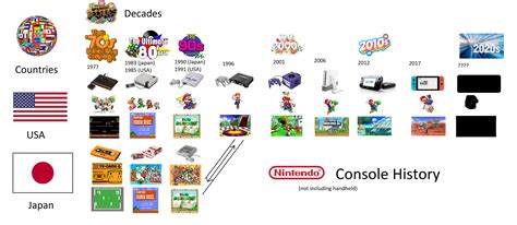 Evolution Of Nintendo History Evolution Of Nintendo Game Console