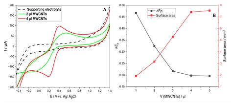 Development of a Sensitive and Cost-Effective MWCNTs/CCE Sensor for ...