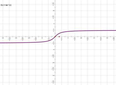 Arctan Math Python 的图像结果