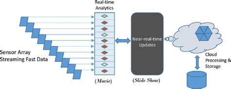 Image result for Stream Processing Architecture