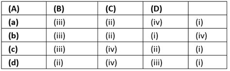 NEET Previous Year Questions(2016-24): Animal Kingdom - Biology Class ...