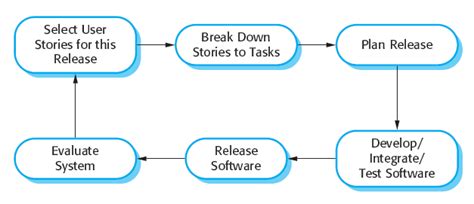 Extreme Programming Core Values 的图像结果
