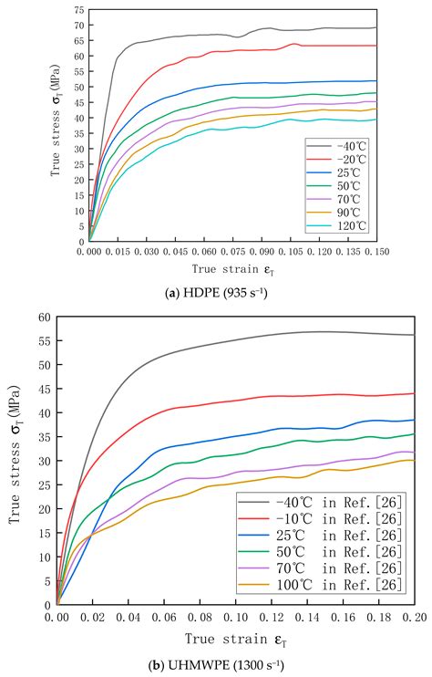 Compressive Properties and Constitutive Model of Semicrystalline ...