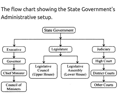 *Prepare an administrative flow chart of Indian ministers the duties of ...