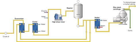 Degumming systems | Alfa Laval