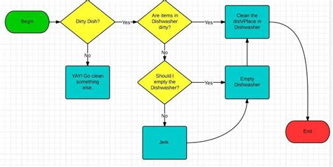 Image result for Flowchart Representation in Structured Programming